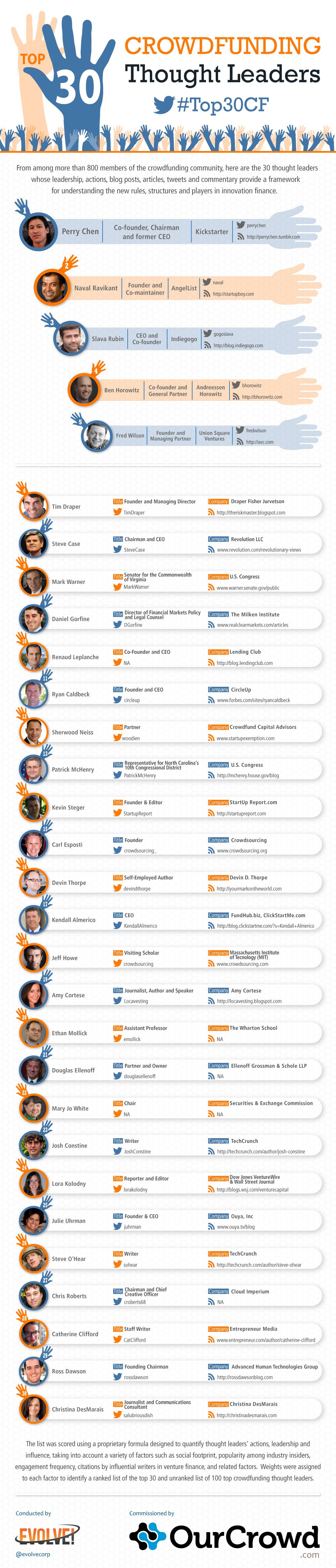 20140122-Top 30 Crowdfunding Thought LeadersB-02