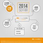 [CHIFFRES] Crowdcube fait le point sur son premier semestre 2014