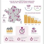 [INFOGRAPHIE] Unilend franchit le seuil des 10 millions d’euros prêtés !