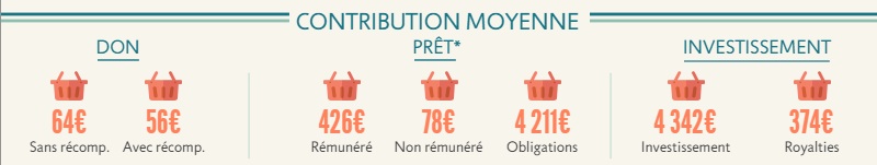 contribution moyenne