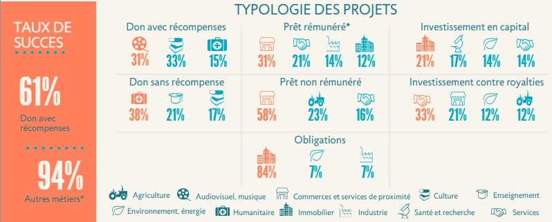 typologie des projets