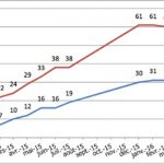 [CHIFFRES] Le nombre de plateformes de crowdfunding se stabilise