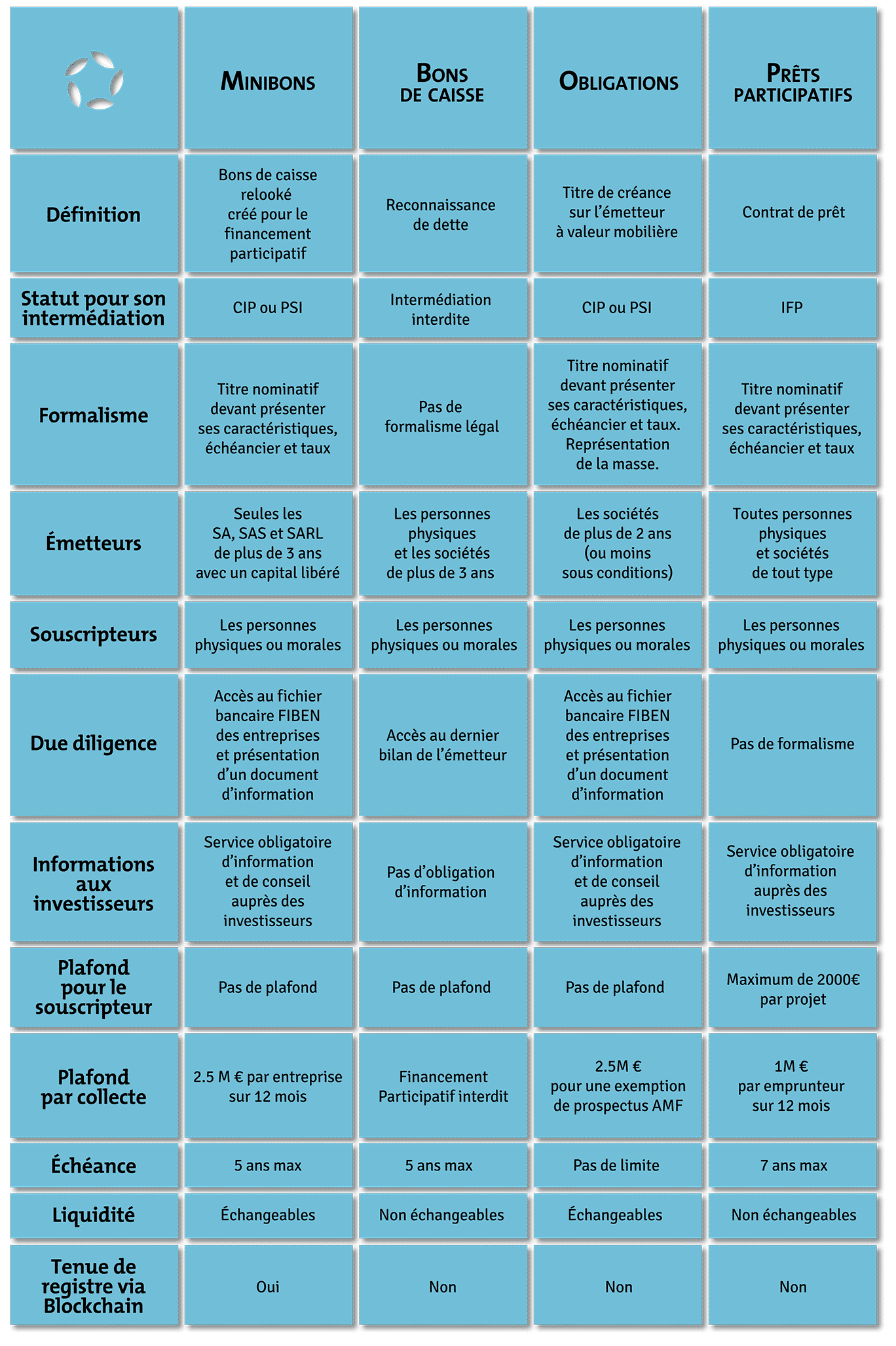 minibons et blockchain