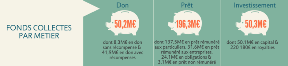 vrais chiffres du financement participatif